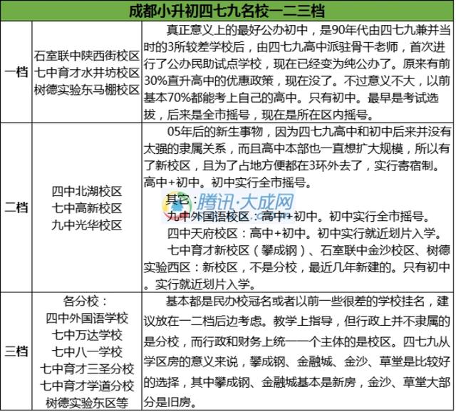 成都小升初 四七九名校这样分档1