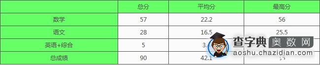 2016西安小升初11月9日模考成绩及排名1