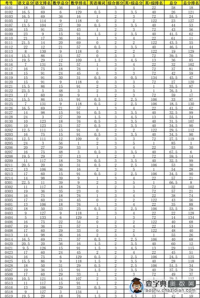 2016西安小升初11月9日模考成绩及排名3