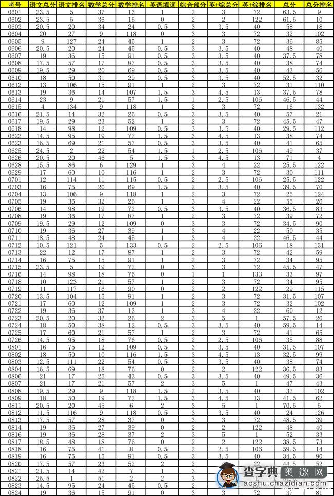 2016西安小升初11月9日模考成绩及排名4