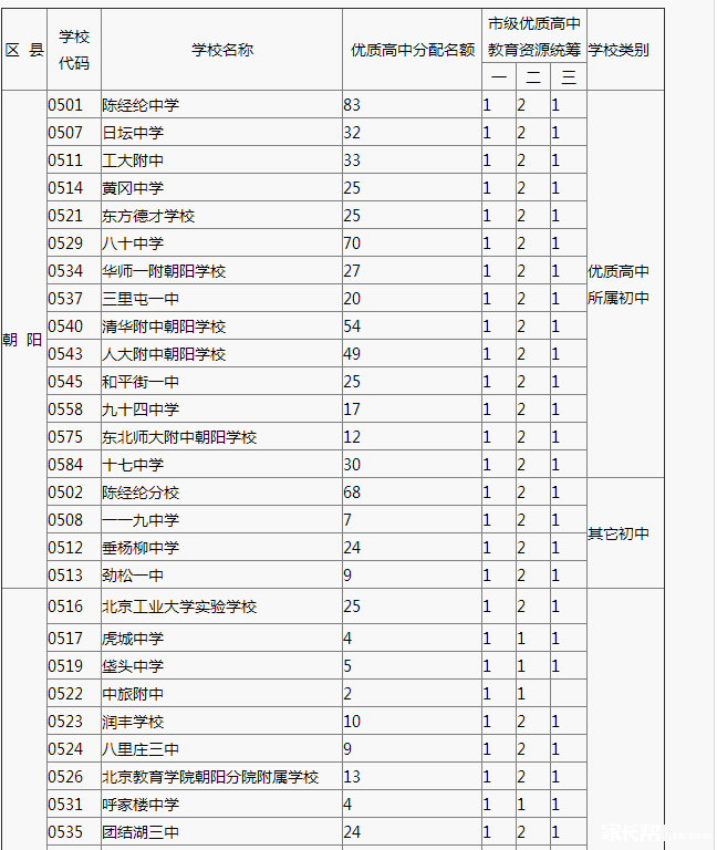 北京朝阳15学区划片对择校的影响2