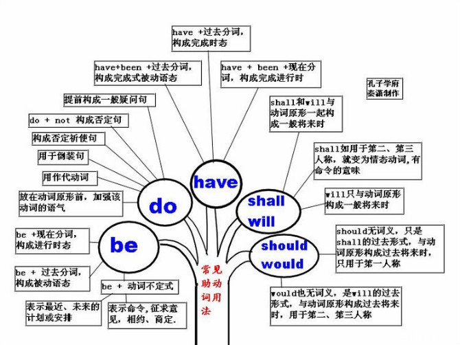 beinterestedin等動詞及動詞短語後接todo和doing的不同含義6.