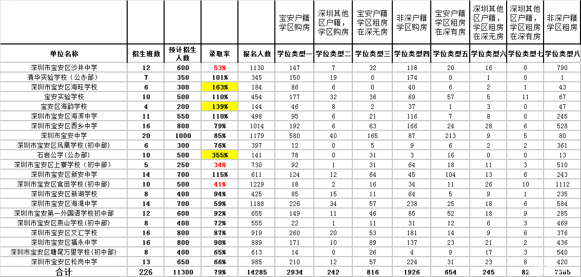 一张图解读2016年深圳宝安区小升初多难1