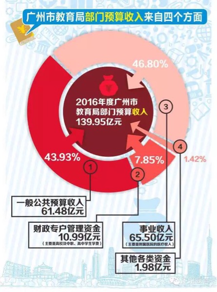 图解2016广州市教育局账本6