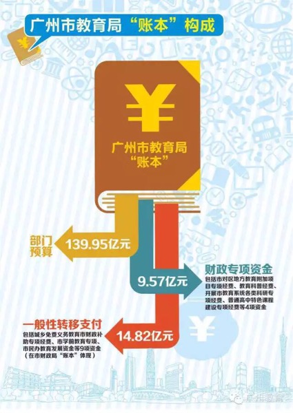 图解2016广州市教育局账本5