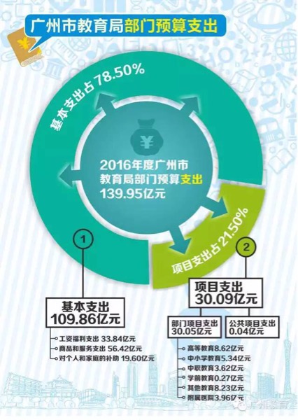 图解2016广州市教育局账本7
