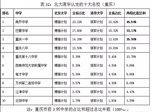 2016小升初：北大清华认定的重庆十大名校1