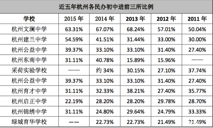 2016小升初：杭州民办中学升学数据分析1