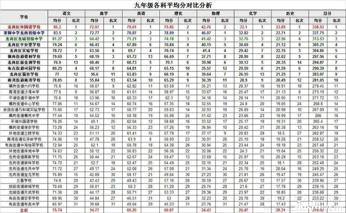 深圳龙岗区外国语九年级期末考试成绩第一1
