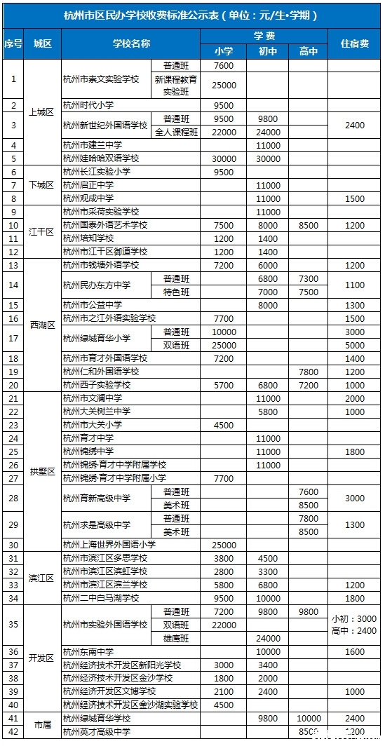 2015年杭州各民办学校学费一览表1
