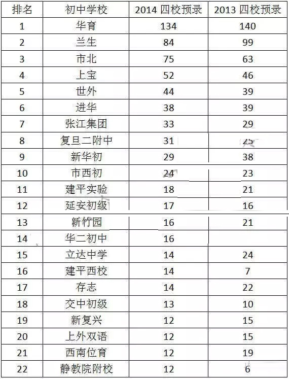 上海小升初从中考和四校预录成绩看各初中实力2