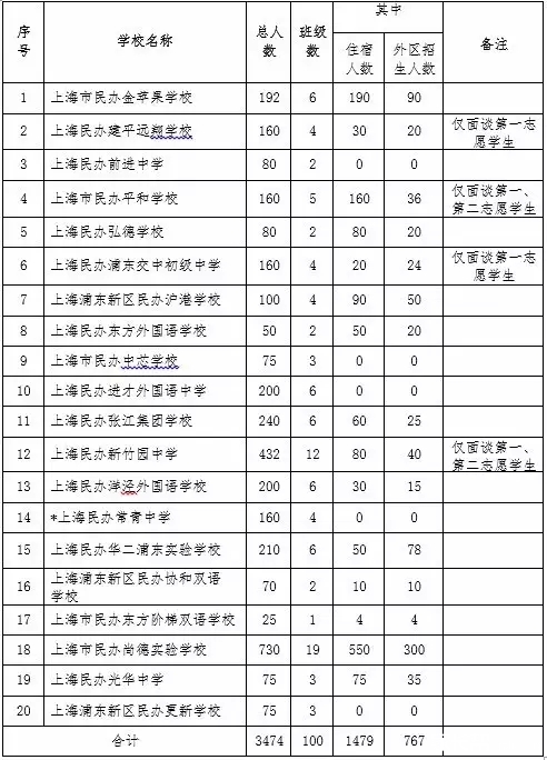 上海浦东新区各学校2016年小升初招生计划1