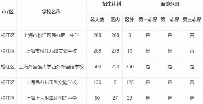 上海松江区各学校2016年小升初招生计划1