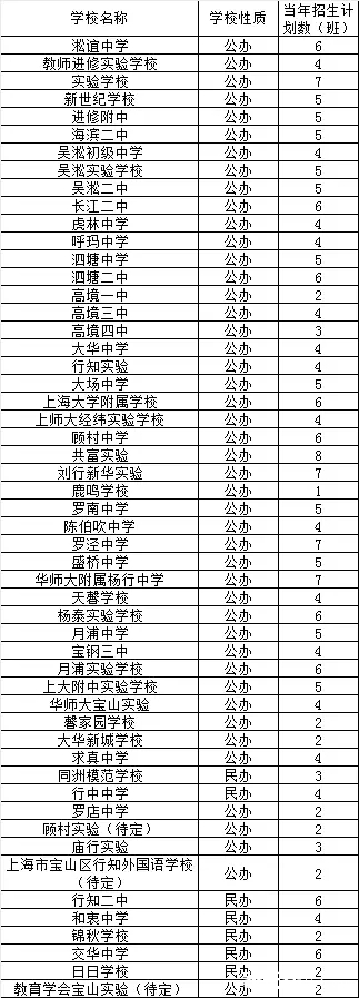 上海宝山区各学校2016年小升初招生计划1