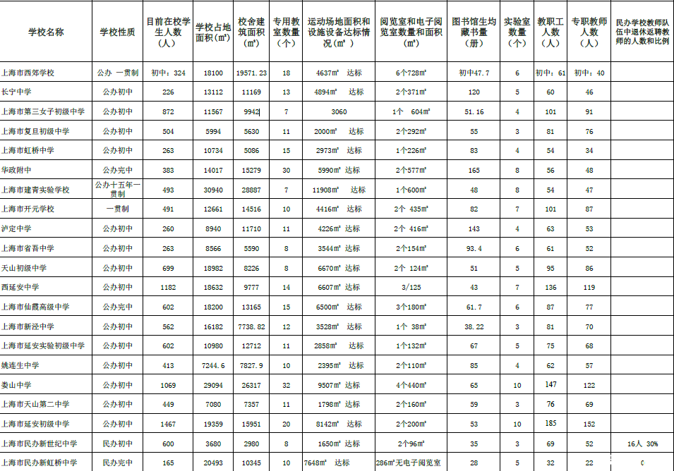 上海长宁区各学校2016年小升初招生计划1