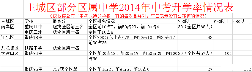 重庆主城区重点中学15和14年中考成绩对比2