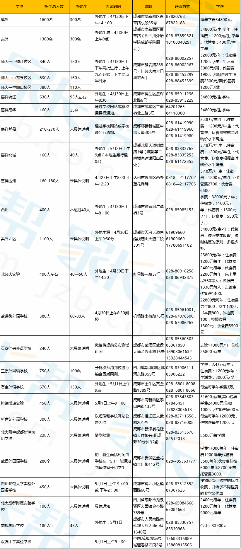 成都各私立校2016小升初外地生面谈时间地点汇总1