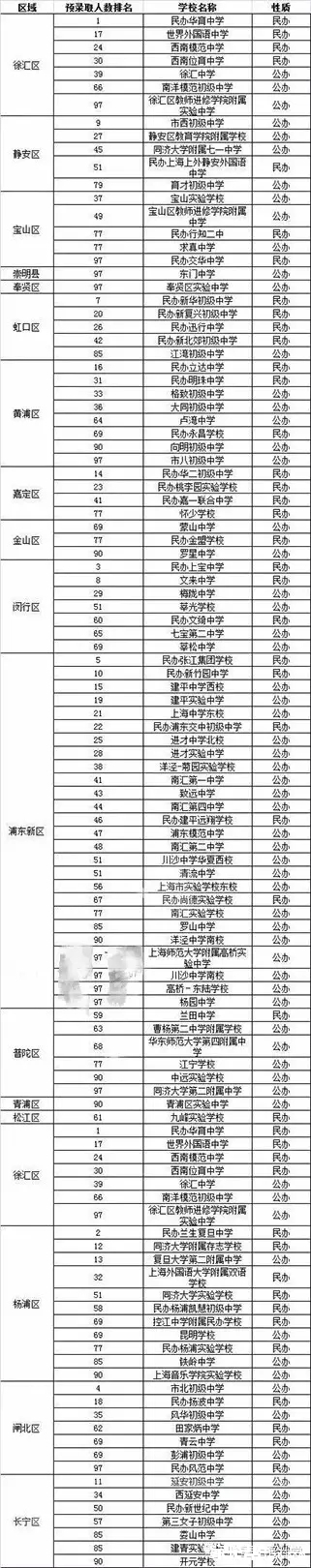 2016上海小升初择校民办和公办初中排名2