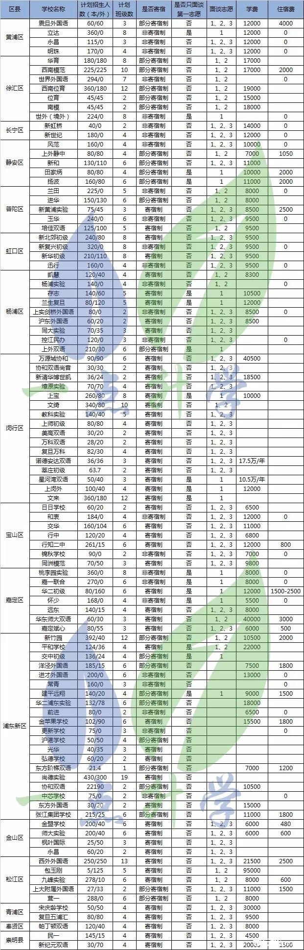 2016年上海民办初中小升初招收志愿大揭秘1