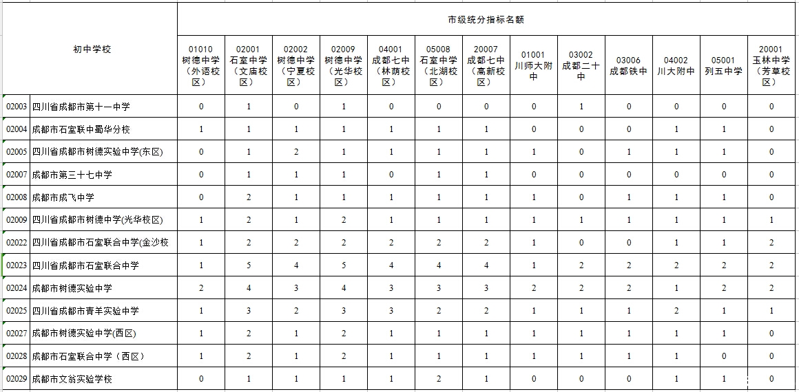 2016小升初择校参考成都中心城区指标到校分配情况5