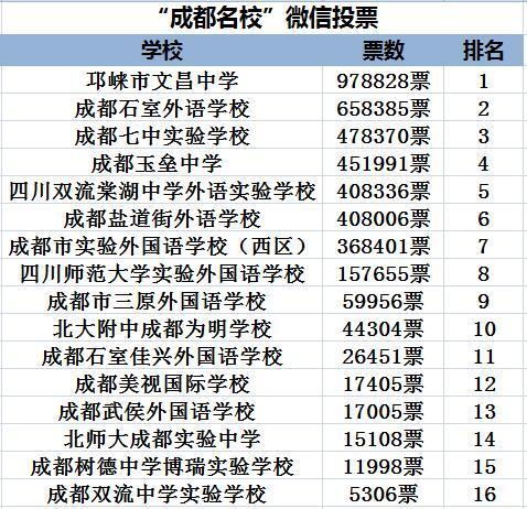 成都新五朵私花2016小升初公众投票结果出炉2