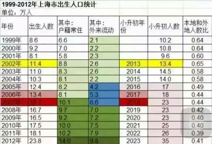 上海13年的小升初人数统计，形势越来越严峻1