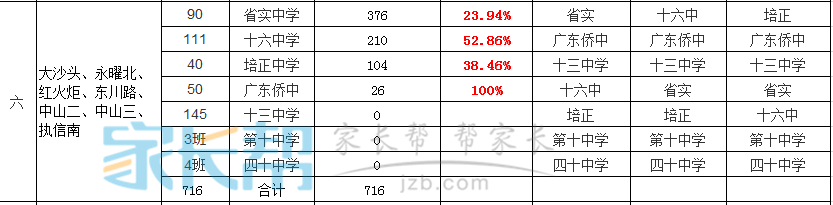 2016越秀区小升初派位志愿填报参考第六组1