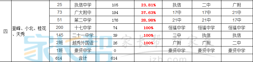 2016越秀区小升初派位志愿填报参考第四组1