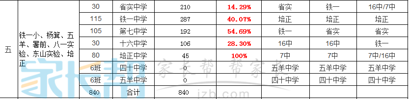 2016越秀区小升初派位志愿填报参考第五组1