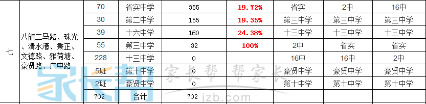 2016越秀区小升初派位志愿填报参考第七组1