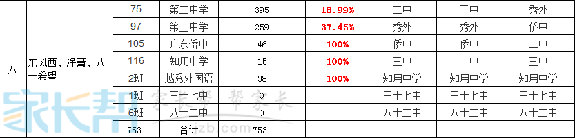 2016越秀区小升初派位志愿填报参考第八组1