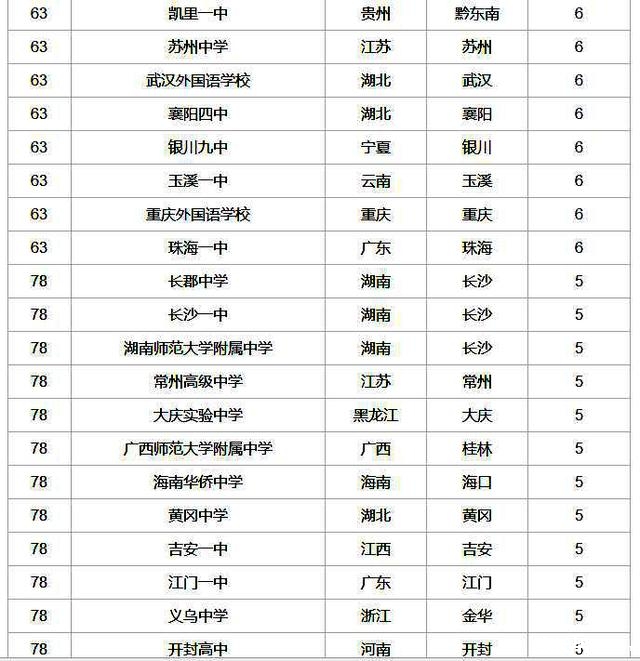 2016年中国百强中学四川仅成外和实外上榜5