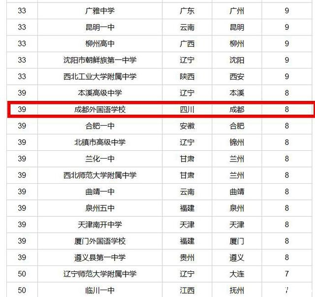 2016年中国百强中学四川仅成外和实外上榜3