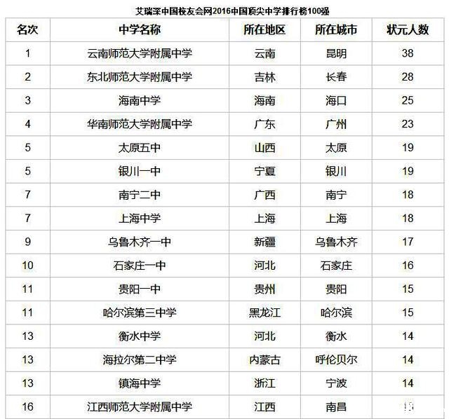 2016年中国百强中学四川仅成外和实外上榜1