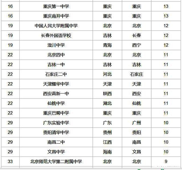 2016年中国百强中学四川仅成外和实外上榜2