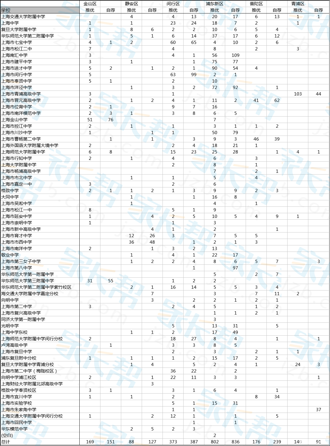 上海各区2016年小升初推优自荐情况统计2