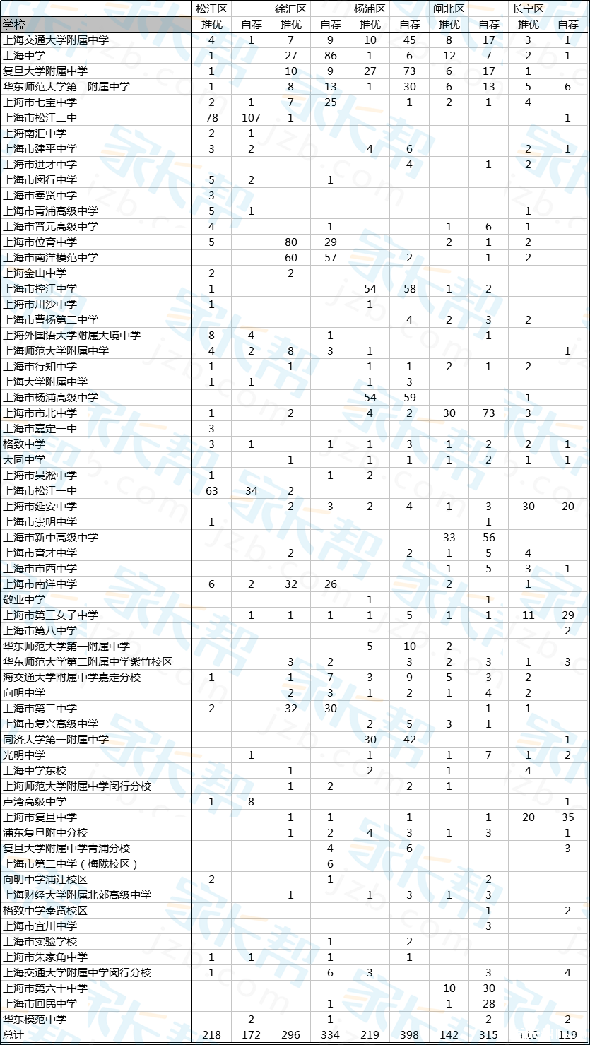 上海各区2016年小升初推优自荐情况统计3