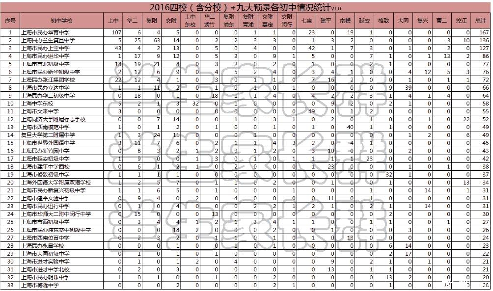 2016年上海各区初中学校小升初预录取情况统计2