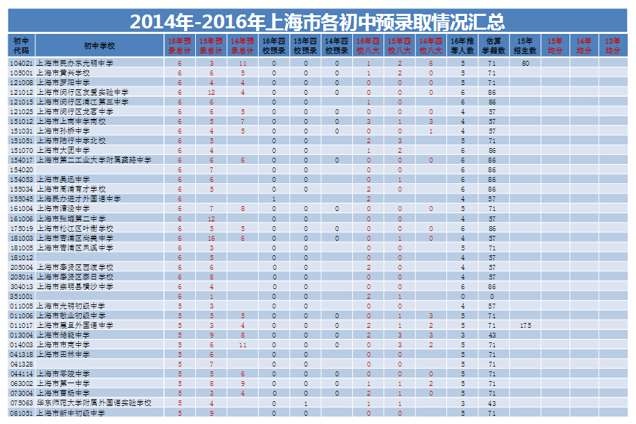 上海各初中2014-2016预录取情况汇总统计9