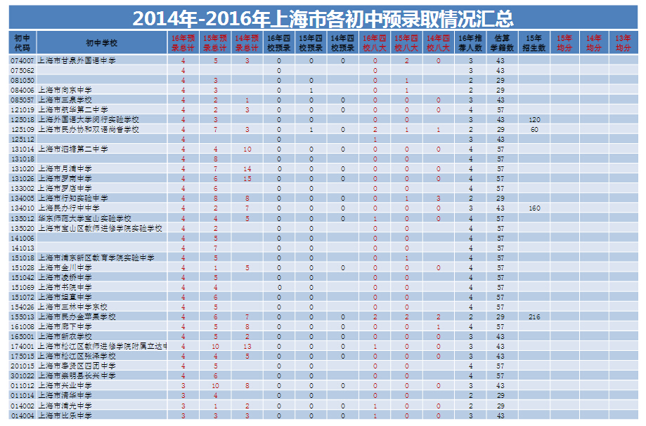 上海各初中2014-2016预录取情况汇总统计11