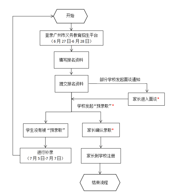 2016年广州市小升初民办校网上报名流程图1