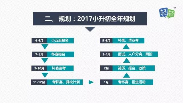 2017上海小升初择校规划建议3
