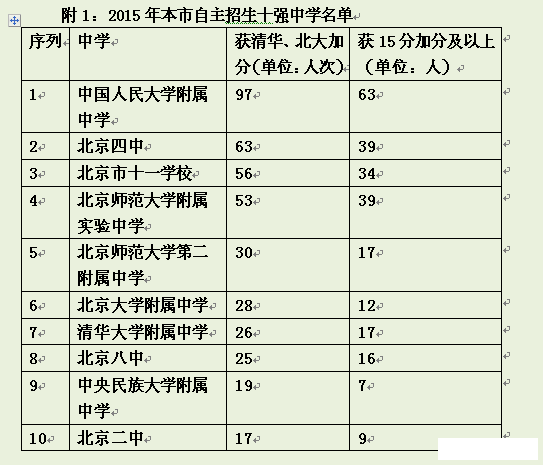 北京自主招生十强中学名单出炉1