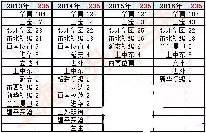 小升初择校参考上海四校近四年预录生源对比2
