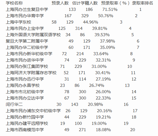 2016上海四校八强初中预录取率前20名1