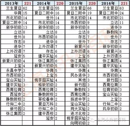 小升初择校参考上海复旦附中2016初中预录情况1