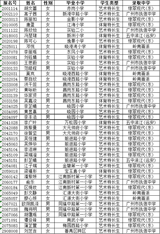 2016广州海珠区初中特长生第二批拟录取名单1