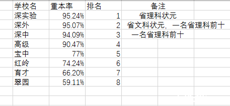 小升初择校参考深圳八大名校2016重本率排名1