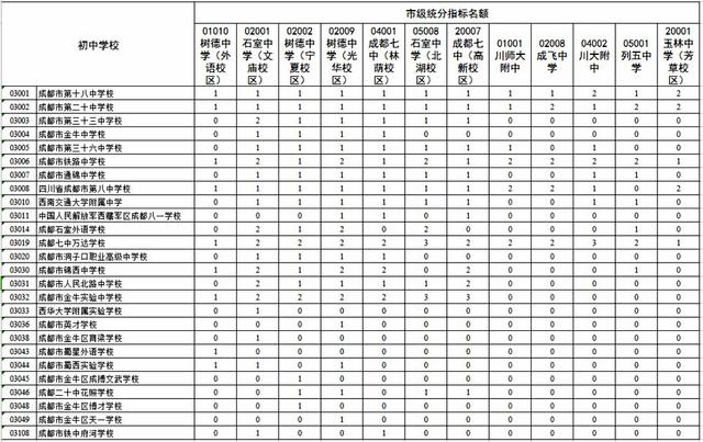 2016年成都初中指标到生名额分配情况公布4