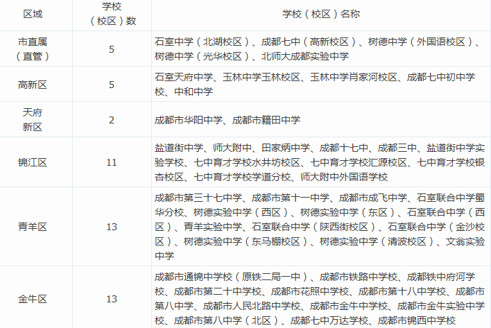 成都中心城区2016小升初特长生招生学校公布1